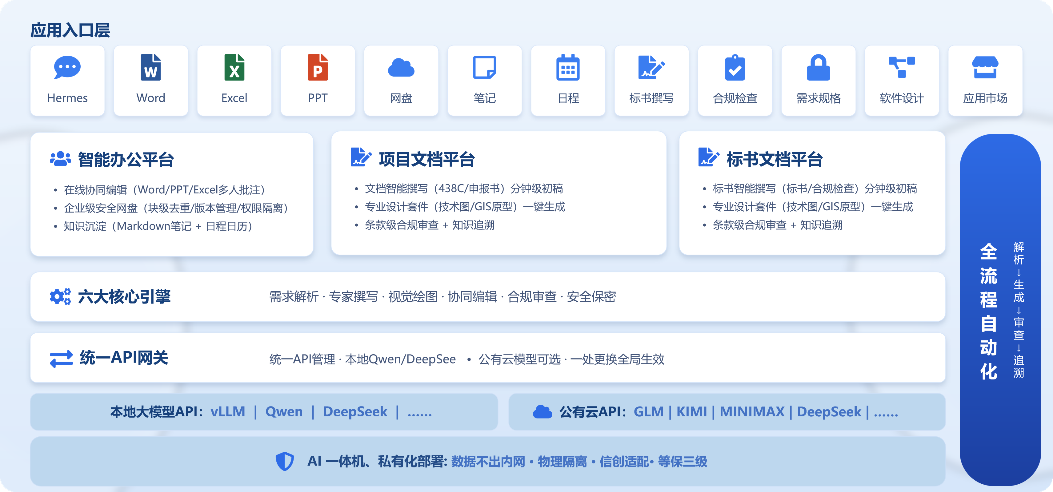 Space 平台架构：应用入口、协同办公与专业文档平台、核心引擎、统一 API 网关及模型部署支撑